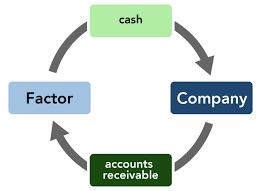 What is Accounts Receivable Factoring? How does it Work?