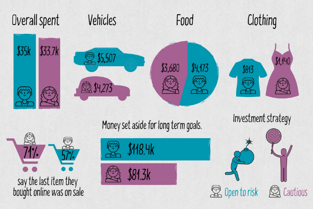 In terms of financial abilities, how do men and women differ?